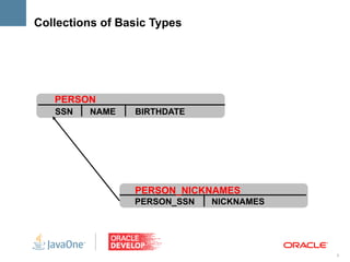 Collections of Basic Types




   PERSON
   SSN   NAME    BIRTHDATE




                 PERSON_NICKNAMES
                 PERSON_SSN   NICKNAMES




                                          8
 