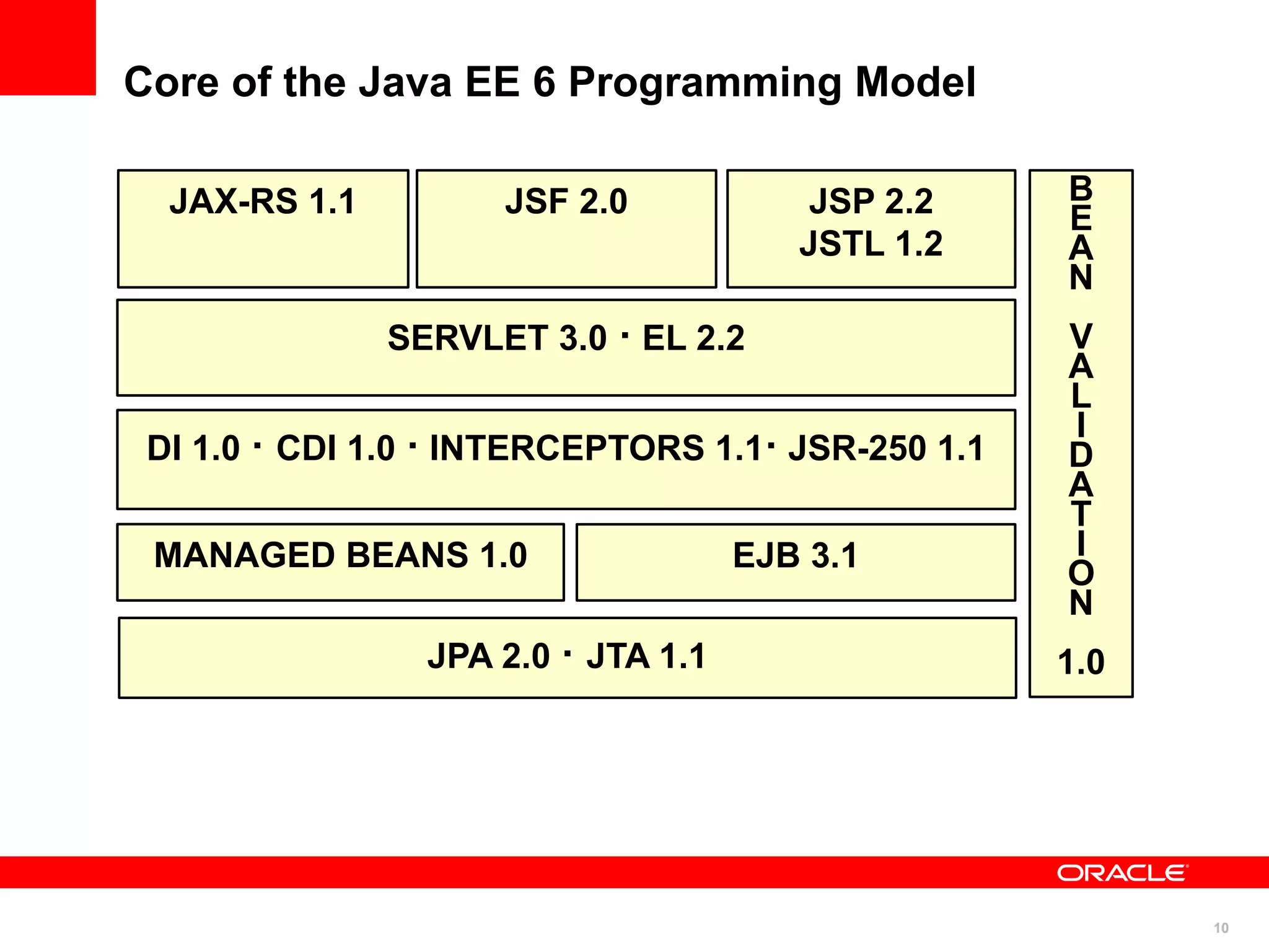 Core of the Java EE 6 Programming Model

  JAX-RS 1.1         JSF 2.0             JSP 2.2    B
                                                    E
                                        JSTL 1.2    A
                                                    N
               SERVLET 3.0 · EL 2.2                 V
                                                    A
                                                    L
                                                    I
 DI 1.0 · CDI 1.0 · INTERCEPTORS 1.1· JSR-250 1.1   D
                                                    A
                                                    T
 MANAGED BEANS 1.0                   EJB 3.1        I
                                                    O
                                                    N
                 JPA 2.0 · JTA 1.1                  1.0




                                                          10
 
