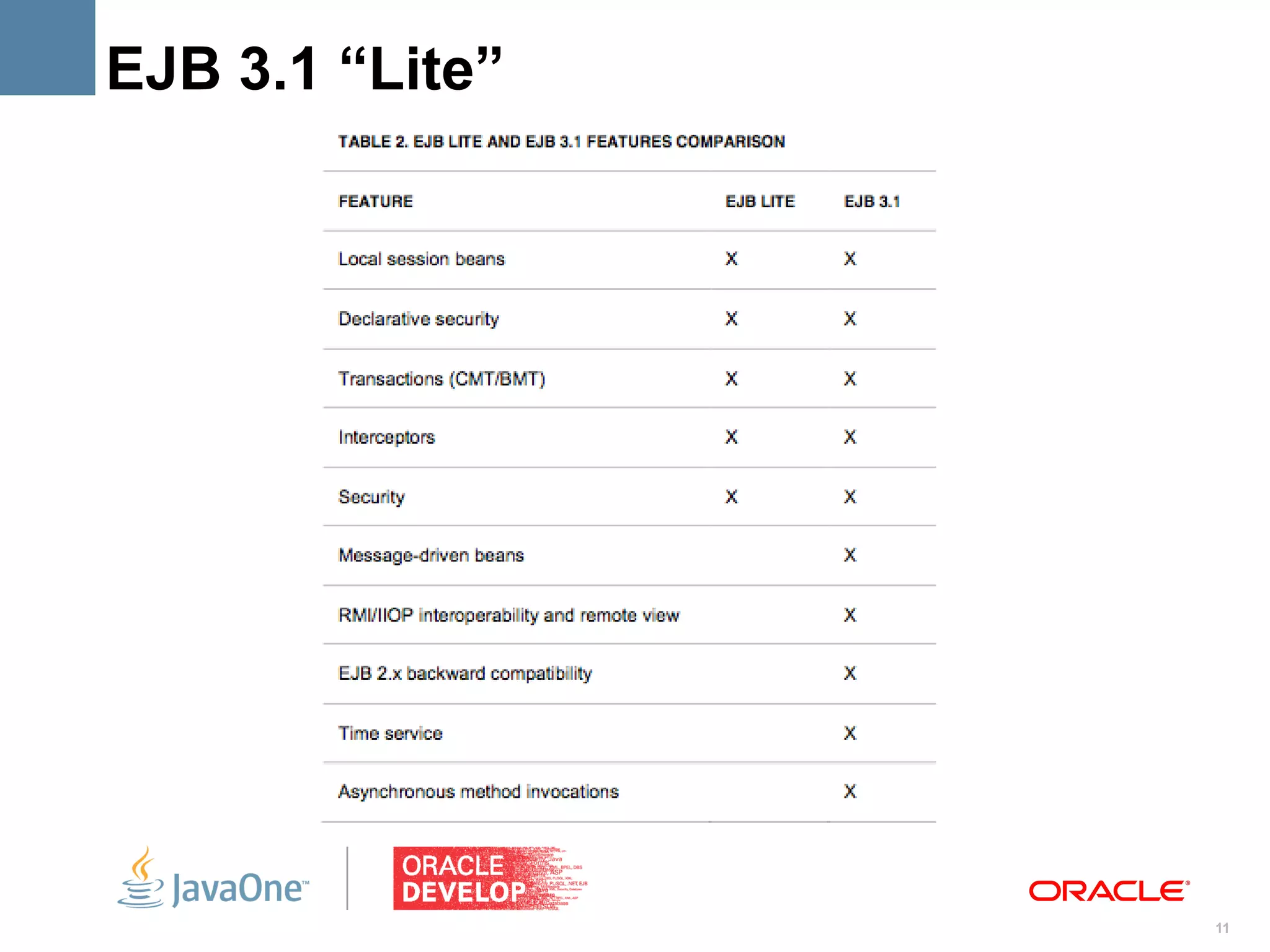 EJB 3.1 “Lite”




                 11
 