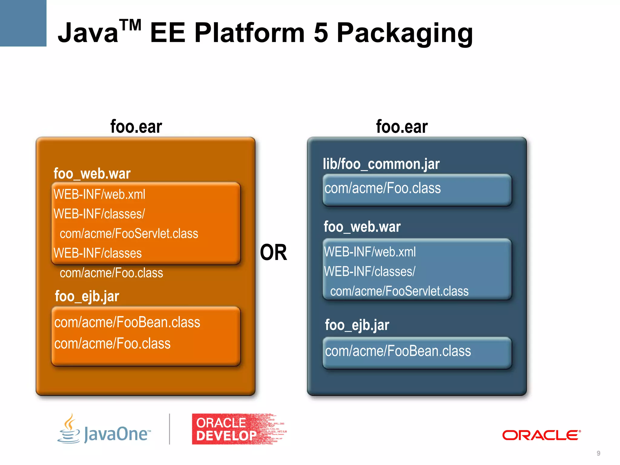 TM
Java             EE Platform 5 Packaging


          foo.ear                          foo.ear
                                  lib/foo_common.jar
foo_web.war
WEB-INF/web.xml                   com/acme/Foo.class
WEB-INF/classes/
 com/acme/FooServlet.class        foo_web.war
WEB-INF/classes              OR   WEB-INF/web.xml
 com/acme/Foo.class               WEB-INF/classes/
foo_ejb.jar                        com/acme/FooServlet.class

com/acme/FooBean.class            foo_ejb.jar
com/acme/Foo.class                com/acme/FooBean.class




                                                               9
 