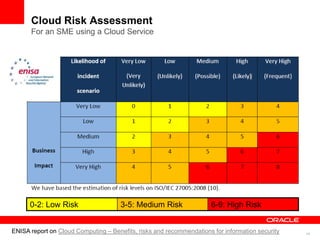 Cloud Risk Assessment
      For an SME using a Cloud Service




      0-2: Low Risk                   3-5: Medium Risk                6-9: High Risk


ENISA report on Cloud Computing – Benefits, risks and recommendations for information security   10
 