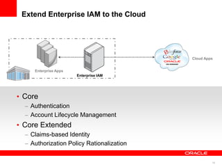 Extend Enterprise IAM to the Cloud




                                         Cloud Apps


   Enterprise Apps
                     Enterprise IAM




Core
  Authentication
  Account Lifecycle Management
Core Extended
  Claims-based Identity
  Authorization Policy Rationalization

                                                  16
 