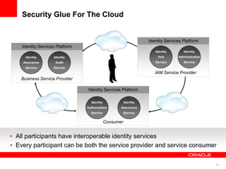 Security Glue For The Cloud


                                                                  Identity Services Platform
  Identity Services Platform
                                                                     Identity       Identity
   Identity       Identity                                            Hub        Administration
  Assurance        Audit                                             Service        Service
   Service        Service
                                                                     IAM Service Provider
 Business Service Provider

                               Identity Services Platform

                                 Identity              Identity
                               Authorization       Assurance
                                 Service               Service


                                            Consumer


All participants have interoperable identity services
Every participant can be both the service provider and service consumer

                                                                                                  24
 