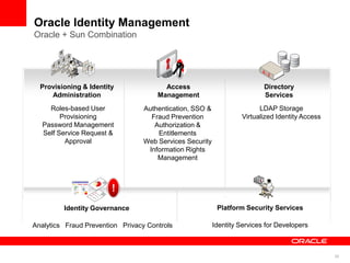 Oracle Identity Management
Oracle + Sun Combination




  Provisioning & Identity               Access                             Directory
     Administration                   Management                           Services
     Roles-based User             Authentication, SSO &                  LDAP Storage
         Provisioning               Fraud Prevention               Virtualized Identity Access
   Password Management               Authorization &
   Self Service Request &             Entitlements
          Approval                Web Services Security
                                   Information Rights
                                      Management




         Identity Governance                               Platform Security Services

Analytics Fraud Prevention Privacy Controls               Identity Services for Developers



                                                                                                 28
 