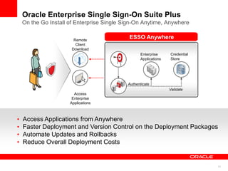 Oracle Enterprise Single Sign-On Suite Plus
On the Go Install of Enterprise Single Sign-On Anytime, Anywhere

                    Remote
                                         ESSO Anywhere
                     Client
                   Download
                                               Enterprise     Credential
                                               Applications   Store




                                        Authenticate
                                                              Validate
                    Access
                   Enterprise
                  Applications



Access Applications from Anywhere
Faster Deployment and Version Control on the Deployment Packages
Automate Updates and Rollbacks
Reduce Overall Deployment Costs


                                                                           31
 