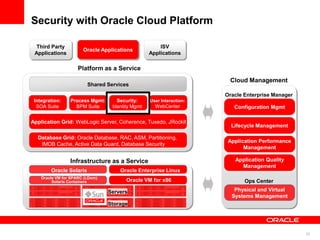 Security with Oracle Cloud Platform

  Third Party                                         ISV
                       Oracle Applications
 Applications                                     Applications

                     Platform as a Service
                                                                       Cloud Management
                         Shared Services
                                                                      Oracle Enterprise Manager
 Integration:    Process Mgmt:      Security:     User Interaction:
  SOA Suite        BPM Suite      Identity Mgmt     WebCenter            Configuration Mgmt

Application Grid: WebLogic Server, Coherence, Tuxedo, JRockit
                                                                        Lifecycle Management

  Database Grid: Oracle Database, RAC, ASM, Partitioning,
                                                                       Application Performance
   IMDB Cache, Active Data Guard, Database Security
                                                                             Management

                 Infrastructure as a Service                             Application Quality
                                                                           Management
        Oracle Solaris
         Operating Systems: Oracle Enterprise LinuxLinux
                                 Oracle Enterprise
    Oracle VM for SPARC (LDom)
         Solaris Containers             Oracle VM for x86                    Ops Center

                                 Servers                                 Physical and Virtual
                                                                        Systems Management
                                 Storage




                                                                                                  32
 