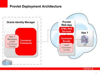 Provlet Deployment Architecture



Oracle Identity Manager         Provlet
                                Web App
                                SPML Web
                                 Services
                                                App 1
 App 1
Metadata                        Connector
            Connector            Bundle
 (LDAP
Connector   Framework
                                      LDAP       AD
 Config)
                                    Connector
                                     Config




                                                        39
 