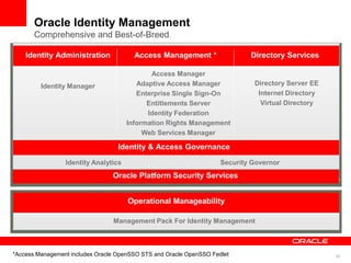 Oracle Identity Management
       Comprehensive and Best-of-Breed

    Identity Administration             Access Manageme...