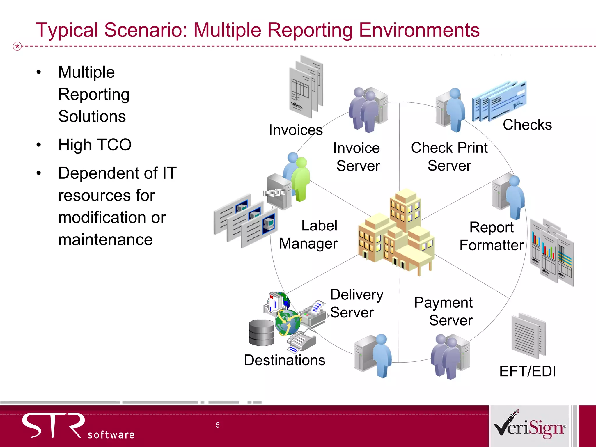 Typical Scenario: Multiple Reporting Environments Multiple Reporting Solutions High TCO Dependent of IT resources for modification or maintenance Check Print Server Payment Server Invoice Server Report Formatter Label Manager Labels Delivery Server Checks Invoices Destinations EFT/EDI Reports 