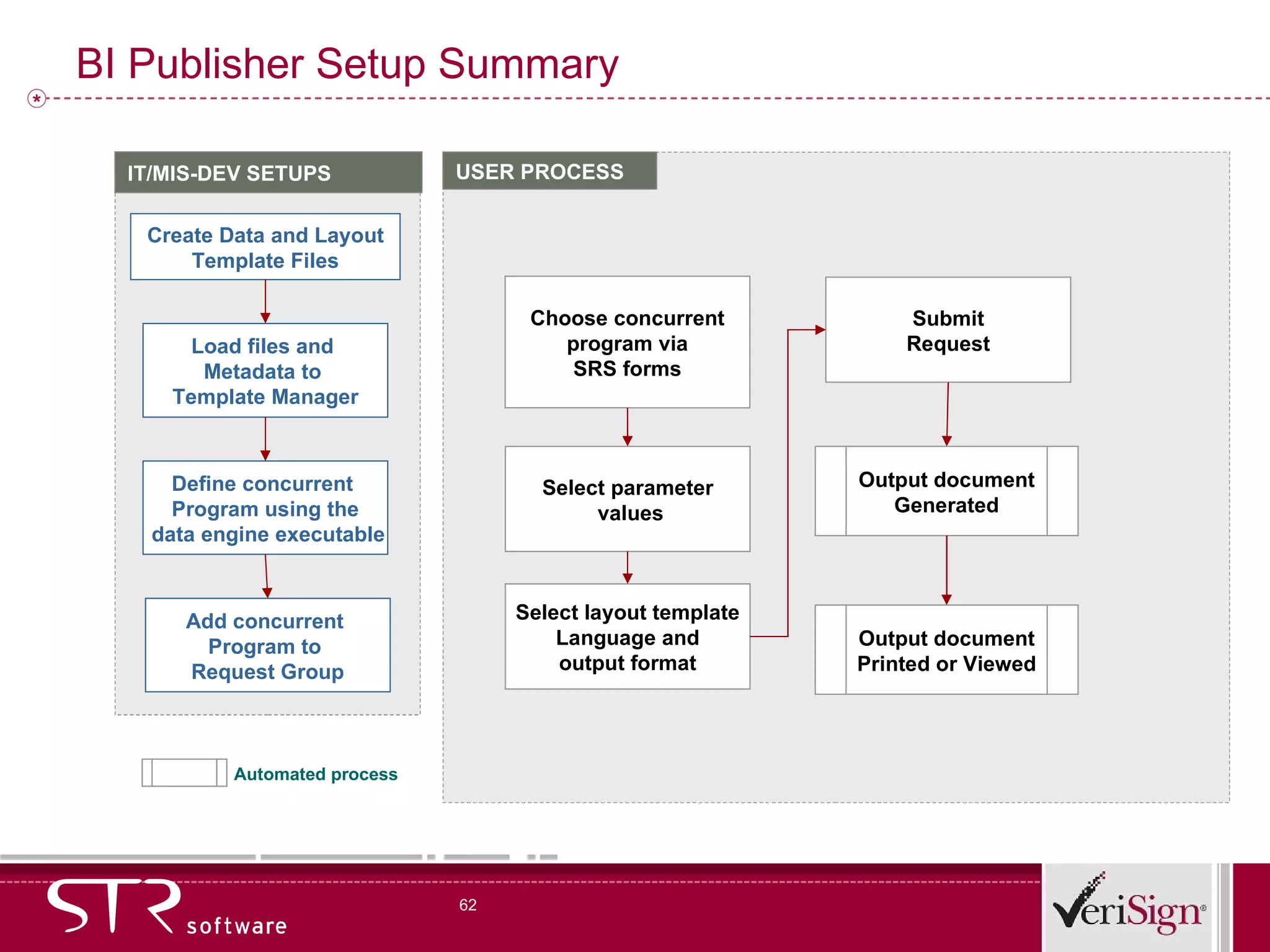 BI Publisher Setup Summary Load files and  Metadata to  Template Manager Define concurrent  Program using the data engine executable Choose concurrent program via  SRS forms Select parameter values Output document Generated Automated process Create Data and Layout Template Files IT/MIS-DEV SETUPS USER PROCESS Select layout template Language and output format Submit Request Output document Printed or Viewed Add concurrent  Program to  Request Group 