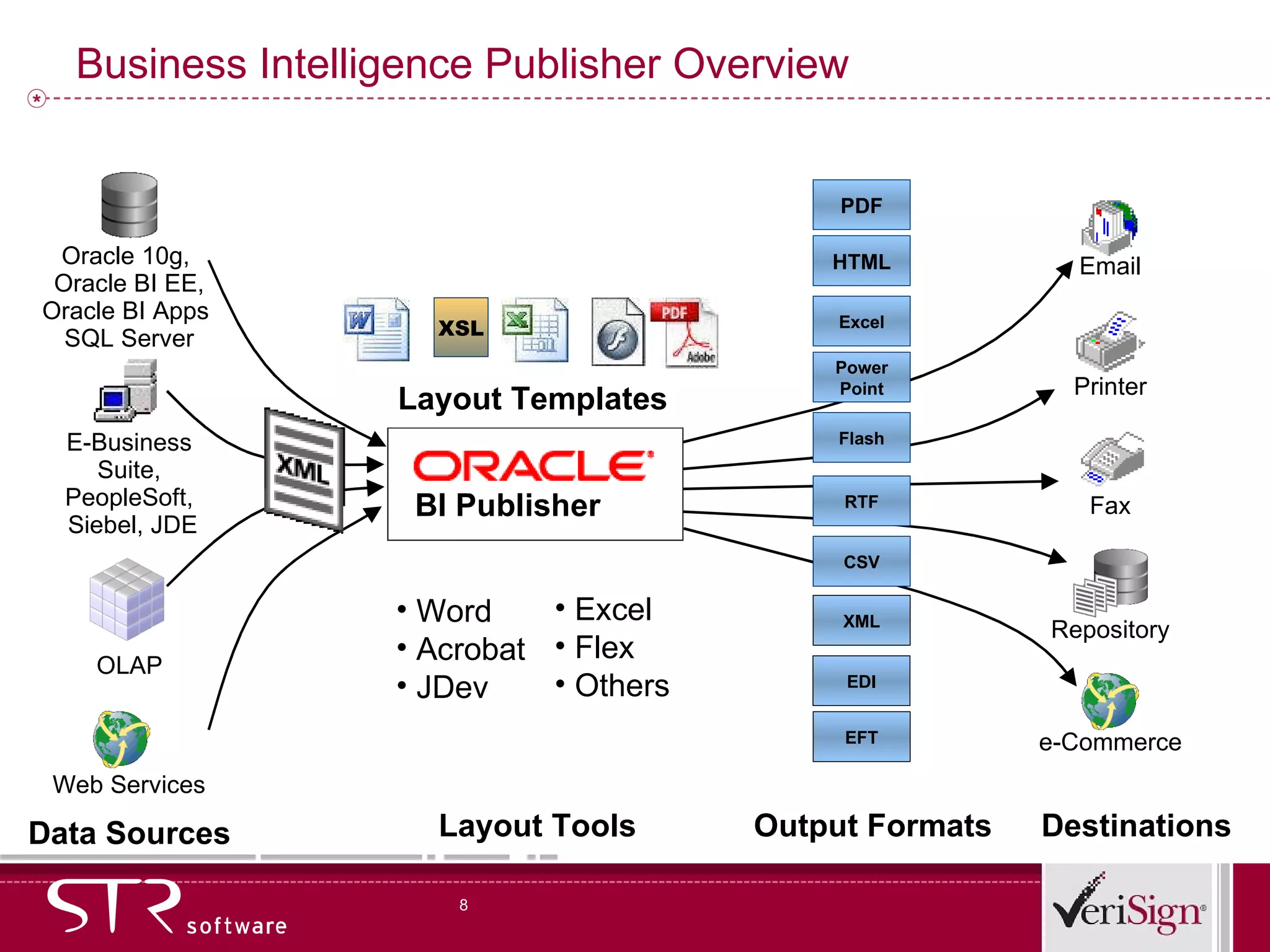Business Intelligence Publisher Overview Layout Templates XML EDI EFT Output Formats Destinations PDF HTML Excel Power Point CSV Flash RTF Data Sources Word Acrobat JDev Layout Tools Excel Flex Others XSL BI Publisher Email Printer Fax e-Commerce Repository Web Services Oracle 10g,  Oracle BI EE, Oracle BI Apps  SQL Server E-Business Suite, PeopleSoft, Siebel, JDE OLAP 