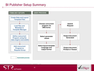 BI Publisher Setup Summary Load files and  Metadata to  Template Manager Define concurrent  Program using the data engine executable Choose concurrent program via  SRS forms Select parameter values Output document Generated Automated process Create Data and Layout Template Files IT/MIS-DEV SETUPS USER PROCESS Select layout template Language and output format Submit Request Output document Printed or Viewed Add concurrent  Program to  Request Group 