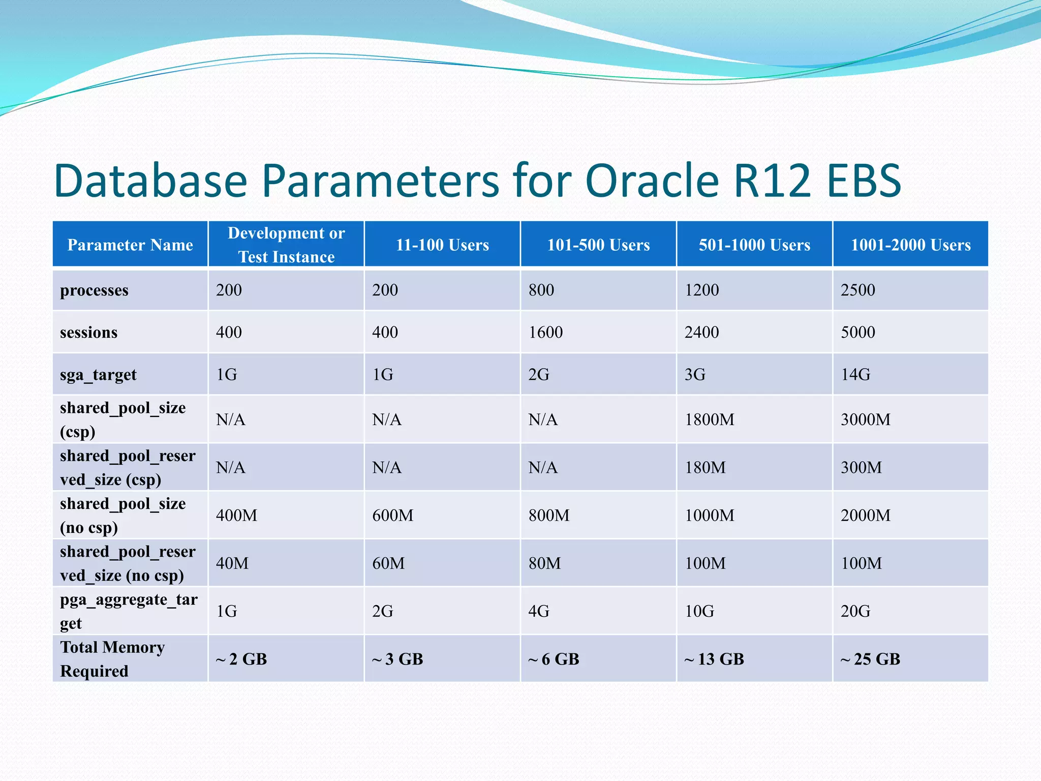 Database Parameters for Oracle R12 EBS
Parameter Name
Development or
Test Instance
11-100 Users 101-500 Users 501-1000 Users 1001-2000 Users
processes 200 200 800 1200 2500
sessions 400 400 1600 2400 5000
sga_target 1G 1G 2G 3G 14G
shared_pool_size
(csp)
N/A N/A N/A 1800M 3000M
shared_pool_reser
ved_size (csp)
N/A N/A N/A 180M 300M
shared_pool_size
(no csp)
400M 600M 800M 1000M 2000M
shared_pool_reser
ved_size (no csp)
40M 60M 80M 100M 100M
pga_aggregate_tar
get
1G 2G 4G 10G 20G
Total Memory
Required
~ 2 GB ~ 3 GB ~ 6 GB ~ 13 GB ~ 25 GB
 