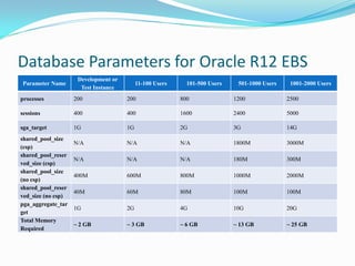 Oracle R12 EBS Performance Tuning | PDF