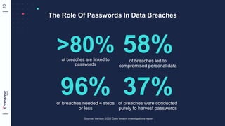 10
>80%
of breaches are linked to
passwords
10
58%
of breaches led to
compromised personal data
37%
of breaches were condu...