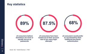 14
89%
of consumers believe
biometrics are more or
equally secure as
passwords
87.5%
of consumers have been
locked out of ...