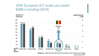 4200 European ICT scale-ups raised
$58B in funding (2016)
Scale-up: >$1M funding raised (since foundation) and at least one funding
event since 2010.
1550
1150
620
430
300
120
30
21.5
18.1
9.4
4.2
3.6
0.7
0.2
0
5
10
15
20
25
0
200
400
600
800
1000
1200
1400
1600
1800
British Isles Central States Nordics Southern EU Benelux Eastern EU Baltics
Capital Raised
in $B
Number of
scale-ups
93 Scale-
ups
Source:
SEP
Monitor
 