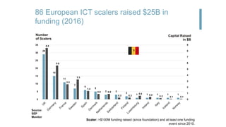 86 European ICT scalers raised $25B in
funding (2016)
29
15
11
7
6
5
3 3
2
1 1 1 1 1
8.5
5.6
2.5
3.3
1.4
0.9 0.9
0.3 0.3
0.6
0.4
0.2 0.1 0.1
0
1
2
3
4
5
6
7
8
9
0
5
10
15
20
25
30
35
Capital Raised
in $B
Number
of Scalers
Scaler: >$100M funding raised (since foundation) and at least one funding
event since 2010.
Source:
SEP
Monitor
?
 