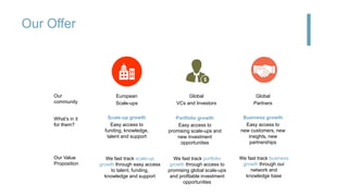 Our Offer
Global
Partners
Global
VCs and Investors
European
Scale-ups
Scale-up growth
Easy access to
funding, knowledge,
talent and support
Portfolio growth
Easy access to
promising scale-ups and
new investment
opportunities
Business growth
Easy access to
new customers, new
insights, new
partnerships
Our
community
What’s in it
for them?
We fast track scale-up
growth through easy access
to talent, funding,
knowledge and support
We fast track portfolio
growth through access to
promising global scale-ups
and profitable investment
opportunities
We fast track business
growth through our
network and
knowledge base
Our Value
Proposition
 