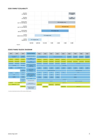 S32K FAMILY SCALABILITY
S32K3 FAMILY BLOCK DIAGRAM
S32K Family Scalability
K11 (single core)
K14 (single core)
K31 (single core)
K32 (dual core)
K34 (lockstep core)
K33
(triple core)
128 KB
*MaxQFP
240 MHz
172*/289 pin
240 MHz
172*/289 pin
160/240 MHz
100*/172*/257/289 pin
160 MHz
100*/172*/257/289 pin
120/160 MHz
48/100*/172*/257 pin
80 MHz
48/64/100/144/176 pin
48 MHz
32/48/64 pin
256 KB 512 KB 1 MB 2 MB 4 MB 8 MB
K35 (lockstep
+ single)
S32K FAMILY SCALABILITY BLOCK DIAGRAM
www.nxp.com 2
K311
1 x Arm®
Cortex®
-M7
@120 MHz 2 x Cortex-M7 @160 MHz 1 lockstep Cortex-M7 @ 160 MHz
2 x Cortex-M7
@ 160 MHz
1 LS Cortex-M7
@ 160 MHz
3 x Cortex-M7
@ 240 MHz
1 LS Cortex-M7 +
1 Cortex-M7
@ 240 MHz
AEC-Q100, 125 °C, 3.3/5 V
HSE-B
Crypto Security Engine
Low-Power Operating Modes and
Peripherals
(LP UART, FlexIO)
ASIL B/D Safety:
(ECC Memories, MPU, CRC,
Watchdogs)
JTAG
Real-Time Drivers
(AUTOSAR®
and Non-AUTOSAR)
Security Framework Safety
Software Framework
Application Software
S32 Design Studio IDE
FOTA
(Firmware Over-the-Air)
eMIOS Timers, Analog
Comparator, Logic Control Unit,
Body Cross Triggering Unit,
Trigger Mux
1 MB Flash 2 MB Flash
256 KB SRAM 512 KB SRAM 256 KB SRAM 512 KB SRAM
4 MB Flash 2 MB Flash 4 MB Flash
1152 KB SRAM
8 MB Flash
up to 218 I/Os
1152 KB SRAM 1152 KB SRAM 1152 KB SRAM
up to 84 I/Os up to 143 I/Os
4 x CAN
(4 x FD)
6 x CAN
(6 x FD)
4 x CAN
(4 x FD)
4 x CAN
(4 x FD)
6 x CAN
(6 x FD)
8 x CAN
(8 x FD)
8 x CAN
(8 x FD)
8 x CAN
(8 x FD)
8 x CAN
(8 x FD)
up to 218 I/Os
256 KB SRAM
1 MB Flash
up to 143 I/Os up to 143 I/Os up to 218 I/Os
16-ch. eDMA 32-ch. eDMA
100 Mbit/s Ethernet (TSN) 1 Gbit/s Ethernet (TSN)
Quad SPI Quad SPI + SDHC (SDIO)
2 x SAI (I2
S)
MaxQFP-172
MaxQFP-100 MaxQFP-100
MaxQFP-100
MAPBGA-257 MAPBGA-257 MAPBGA-289
6 x CAN (6 x FD)
2 x 24-ch.
12-bit ADC
LQFP-48
MAPBGA-257
MaxQFP-172
MaxQFP-100
100 Mbit/s
Ethernet (TSN)
2 x I2
C
4 x SPI*
2 x I2
C 2 x I2
C 2 x I2
C
2 x 24-ch.
12-bit ADC
3 x 24-ch.
12-bit ADC
2 x 24-ch.
12-bit ADC
3 x 24-ch.
12-bit ADC
2 x I2
C
2 x I2
C
2 x I2
C
4 x SPI* 6 x SPI*
2 x 24-ch.
12-bit ADC
4 x SPI* 4 x SPI* 6 x SPI*
2 x I2
C 2 x I2
C
6 x SPI*
Quad SPI
2 x SAI (I2
S)
3 x 24-ch.
12-bit ADC
32-ch. eDMA
3 x CAN
(3 x FD)
up to 143 I/Os up to 218 I/Os
128 KB SRAM 192 KB SRAM 512 KB SRAM
2 MB Flash 4 MB Flash
1x Cortex-M7
@160 MHz
K312 K314 Common Features K322 K324 K341 K342 K344 K328 K348
K338 K358
S32K3 FAMILY BLOCK DIAGRAM
*Low Power Serial Peripheral Interface (LPSPI) modules with DMA support
 
