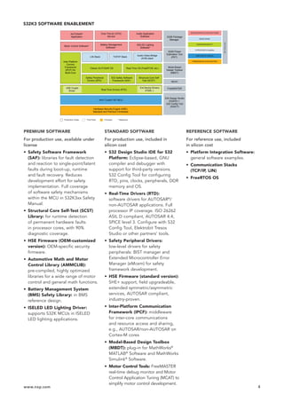 PREMIUM SOFTWARE
For production use, available under
license
• Safety Software Framework
(SAF): libraries for fault detection
and reaction to single-point/latent
faults during boot-up, runtime
and fault recovery. Reduces
development effort for safety
implementation. Full coverage
of software safety mechanisms
within the MCU in S32K3xx Safety
Manual.
• Structural Core Self-Test (SCST)
Library: for runtime detection
of permanent hardware faults
in processor cores, with 90%
diagnostic coverage.
• HSE Firmware (OEM-customized
version): OEM-specific security
firmware.
• Automotive Math and Motor
Control Library (AMMCLIB):
pre-compiled, highly optimized
libraries for a wide range of motor
control and general math functions.
• Battery Management System
(BMS) Safety Library: in BMS
reference design.
• ISELED LED Lighting Driver:
supports S32K MCUs in ISELED
LED lighting applications.
STANDARD SOFTWARE
For production use, included in
silicon cost
• S32 Design Studio IDE for S32
Platform: Eclipse-based, GNU
compiler and debugger with
support for third-party versions.
S32 Config Tool for configuring
RTD, pins, clocks, peripherals, DDR
memory and OS.
• Real-Time Drivers (RTD):
software drivers for AUTOSAR®
/
non-AUTOSAR applications. Full
processor IP coverage. ISO 26262
ASIL D compliant, AUTOSAR 4.4,
SPICE level 3. Configure with S32
Config Tool, Elektrobit Tresos
Studio or other partners’ tools.
• Safety Peripheral Drivers:
low-level drivers for safety
peripherals: BIST manager and
Extended Microcontroller Error
Manager (eMcem) for safety
framework development.
• HSE Firmware (standard version):
SHE+ support, field upgradeable,
extended symmetric/asymmetric
services, AUTOSAR compliant,
industry-proven.
• Inter-Platform Communication
Framework (IPCF): middleware
for inter-core communications
and resource access and sharing,
e.g., AUTOSAR/non-AUTOSAR on
Cortex-M cores
• Model-Based Design Toolbox
(MBDT): plug-in for MathWorks®
MATLAB®
Software and MathWorks
Simulink®
Software.
• Motor Control Tools: FreeMASTER
real-time debug monitor and Motor
Control Application Tuning (MCAT) to
simplify motor control development.
REFERENCE SOFTWARE
For reference use, included
in silicon cost
• Platform Integration Software:
general software examples.
• Communication Stacks
(TCP/IP, LIN)
• FreeRTOS OS
S32K3 SOFTWARE ENABLEMENT
www.nxp.com 4
S32K3 SOFTWARE ECOSYSTEM
Production Grade Firmware * Reference
Third Party
Arm®
Cortex®
-M7 MCU
Hardware Security Engine (HSE):
Standard and Premium Firmeware
Real-Time Drivers (RTD)
HSE Crypto
Driver
Safety Peripheral
Drivers (SPD)
S32 Safety Software
Framework (SAF)
Structural Core Self
Test (SCST)
Inter-Platform
Comms
Framework
(IPCF) for
Multi-Core
Classic AUTOSAR OS Real-Time OS (FreeRTOS, etc.)
LIN Stack TCP/IP Stack
Audio-Video-Bridge
(AVB) stack
Motor Control Software*
Battery Management
Software*
ISELED Lighting
Software*
Over-The-Air (OTA)
Service
Audio Application
Software
AUTOSAR®
Application
Ext Device Drivers
(FS26..)
S32 Design Studio
(S32DS) +
S32 Config Tool
(S32CT)
FreeMASTER
MCAT
Mode-Based
Design Toolbox
(MBDT)
S32K Power
Estimation Tool
(PET)
S32K Package
Manager
SERVICES/APPLICATION SOFTWARE
MIDDLEWARE
OS/DRIVERS/SAFETY
ARM CORTEX CORE(S)
FIRMWARE/HW ACCELERATORS
NXP
TOOLS

IDE
HYPERVISOR (if available)
 