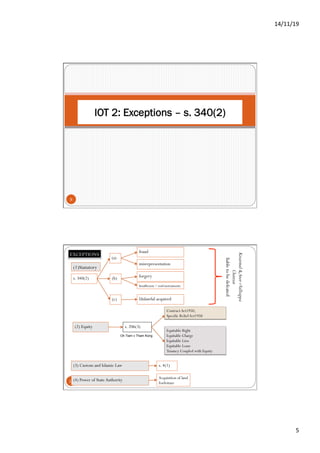 14/11/19	
5	
IOT 2: Exceptions – s. 340(2)
9
10
s. 340(2)
(a)
(b)
fraud
(c) Unlawful acquired
Insufficient / void instruments
misrepresentation
forgery
(1)Statutory
(2) Equity
Kesarmal&AnorvValliappa
Chettiar
liabletobedefeated
(3) Custom and Islamic Law
(4) Power of StateAuthority
s. 206(3)
ContractAct1950,
Specific ReliefAct1950
Equitable Right
Equitable Charge
Equitable Lien
Equitable Lease
Tenancy Coupled with Equity
s. 4(1)
Acquisition of land
Forfeiture
EXCEPTIONS
Oh Tiam v Tham Kong
 