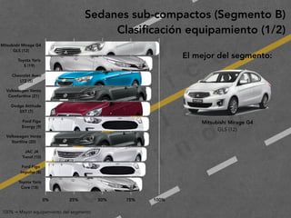 2
0
1
9
F
e
d
e
r i c
o
M
a
c
i a
s
G
a
l i n
d
oMitsubishi Mirage G4
GLS (12)
Sedanes sub-compactos (Segmento B)
Clasiﬁcación equipamiento (1/2)
El mejor del segmento:
100% = Mayor equipamiento del segmento
Mitsubishi Mirage G4 
GLS (12)
Toyota Yaris  
S (19)
Chevrolet Aveo 
LTZ (5)
Volkswagen Vento 
Comfortline (21)
Dodge Attitude 
SXT (7)
Ford Figo 
Energy (9)
Volkswagen Vento 
Startline (20)
JAC J4 
Trend (10)
Ford Figo 
Impulse (8)
Toyota Yaris 
Core (18)
0% 25% 50% 75% 100%
 