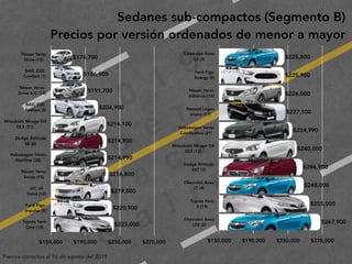 2
0
1
9
F
e
d
e
r i c
o
M
a
c
i a
s
G
a
l i n
d
o
Sedanes sub-compactos (Segmento B)
Precios por versión ordenados de menor a mayor
Precios correctos al 16 de agosto del 2019
Nissan Versa 
Drive (13)
BAIC D20 
Comfort (1)
Nissan Versa 
Drive A/C (14)
BAIC D20 
Fashion (2)
Mitsubishi Mirage G4 
GLX (11)
Dodge Attitude 
SE (6)
Volkswagen Vento 
Startline (20)
Nissan Versa 
Sense (15)
JAC J4 
Trend (10)
Ford Figo 
Impulse (8)
Toyota Yaris 
Core (18)
$150,000 $190,000 $230,000 $270,000
$223,000
$220,900
$219,000
$216,800
$214,990
$214,900
$214,100
$204,900
$191,700
$186,900
$174,700
Chevrolet Aveo 
LS (3)
Ford Figo 
Energy (9)
Nissan Versa 
Advance (16)
Renault Logan 
Intens (17)
Volkswagen Vento 
Comfortline (21)
Mitsubishi Mirage G4 
GLS (12)
Dodge Attitude 
SXT (7)
Chevrolet Aveo 
LT (4)
Toyota Yaris  
S (19)
Chevrolet Aveo 
LTZ (5)
$150,000 $190,000 $230,000 $270,000
$267,900
$255,000
$248,000
$246,900
$240,000
$234,990
$227,100
$226,000
$225,900
$225,800
 