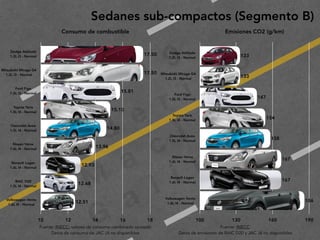 2
0
1
9
F
e
d
e
r i c
o
M
a
c
i a
s
G
a
l i n
d
o
Sedanes sub-compactos (Segmento B)
Fuente: INECC; valores de consumo combinado ajustado
Datos de consumo de JAC J4 no disponibles
Consumo de combustible
Dodge Attitude 
1.2L I3 - Normal
Mitsubishi Mirage G4 
1.2L I3 - Normal
Ford Figo 
1.5L I3 - Normal
Toyota Yaris 
1.5L I4 - Normal
Chevrolet Aveo 
1.5L I4 - Normal
Nissan Versa 
1.6L I4 - Normal
Renault Logan 
1.6L I4 - Normal
BAIC D20 
1.5L I4 - Normal
Volkswagen Vento 
1.6L I4 - Normal
10 12 14 16 18
12.51
12.68
12.93
13.96
14.80
15.10
15.81
17.50
17.50
Fuente: INECC
Datos de emisiones de BAIC D20 y JAC J4 no disponibles
Emisiones CO2 (g/km)
Dodge Attitude 
1.2L I3 - Normal
Mitsubishi Mirage G4 
1.2L I3 - Normal
Ford Figo 
1.5L I3 - Normal
Toyota Yaris 
1.5L I4 - Normal
Chevrolet Aveo 
1.5L I4 - Normal
Nissan Versa 
1.6L I4 - Normal
Renault Logan 
1.6L I4 - Normal
Volkswagen Vento 
1.6L I4 - Normal
100 130 160 190
186
167
167
158
154
147
133
133
 