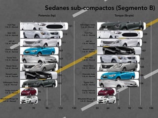 2
0
1
9
F
e
d
e
r i c
o
M
a
c
i a
s
G
a
l i n
d
o
Sedanes sub-compactos (Segmento B)
Potencia (hp)
Ford Figo 
1.5L I3 - Normal
BAIC D20 
1.5L I4 - Normal
JAC J4 
1.5L I4 - Normal
Chevrolet Aveo 
1.5L I4 - Normal
Toyota Yaris 
1.5L I4 - Normal
Nissan Versa 
1.6L I4 - Normal
Renault Logan 
1.6L I4 - Normal
Volkswagen Vento 
1.6L I4 - Normal
Dodge Attitude 
1.2L I3 - Normal
Mitsubishi Mirage G4 
1.2L I3 - Normal
50 70 90 110 130
76
76
105
105
106
107
107
111
113
121
Torque (lb-pie)
Volkswagen Vento 
1.6L I4 - Normal
Ford Figo 
1.5L I3 - Normal
JAC J4 
1.5L I4 - Normal
Renault Logan 
1.6L I4 - Normal
BAIC D20 
1.5L I4 - Normal
Nissan Versa 
1.6L I4 - Normal
Chevrolet Aveo 
1.5L I4 - Normal
Toyota Yaris 
1.5L I4 - Normal
Dodge Attitude 
1.2L I3 - Normal
Mitsubishi Mirage G4 
1.2L I3 - Normal
50 64 78 92 106 120
74
74
104
104
105
105
107
108
109
113
 