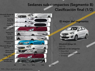 2
0
1
9
F
e
d
e
r i c
o
M
a
c
i a
s
G
a
l i n
d
o
Sedanes sub-compactos (Segmento B)
Clasiﬁcación ﬁnal (1/2)
El mejor del segmento:
100% = Mejor clasificación global del segmento
Mitsubishi Mirage G4 
GLS (12)
Ford Figo 
Energy (9)
Ford Figo 
Impulse (8)
Dodge Attitude 
SXT (7)
Toyota Yaris  
S (19)
Toyota Yaris 
Core (18)
Chevrolet Aveo 
LTZ (5)
Mitsubishi Mirage G4 
GLX (11)
Nissan Versa 
Advance (16)
Dodge Attitude 
SE (6)
Volkswagen Vento 
Startline (20)
0% 25% 50% 75% 100%
Mitsubishi Mirage G4
GLS (12)
Ganador en las categorías:
- Seguridad
- Consumo de combustible
- Emisiones
 