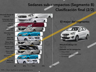2
0
1
9
F
e
d
e
r i c
o
M
a
c
i a
s
G
a
l i n
d
o
Sedanes sub-compactos (Segmento B)
Clasiﬁcación ﬁnal (2/2)
100% = Mejor clasificación global del segmento
Mitsubishi Mirage G4 
GLS (12)
Volkswagen Vento 
Comfortline (21)
JAC J4 
Trend (10)
Nissan Versa 
Sense (15)
Chevrolet Aveo 
LT (4)
BAIC D20 
Fashion (2)
Nissan Versa 
Drive A/C (14)
Renault Logan 
Intens (17)
Nissan Versa 
Drive (13)
Chevrolet Aveo 
LS (3)
BAIC D20 
Comfort (1)
0% 25% 50% 75% 100%
Mitsubishi Mirage G4
GLS (12)
Ganador en las categorías:
- Seguridad
- Consumo de combustible
- Emisiones
El mejor del segmento:
 