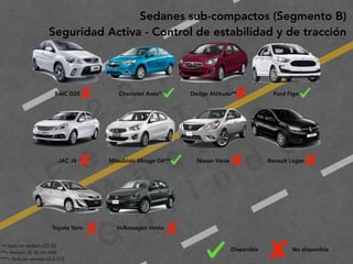 2
0
1
9
F
e
d
e
r i c
o
M
a
c
i a
s
G
a
l i n
d
o
Sedanes sub-compactos (Segmento B)
Seguridad Activa - Control de estabilidad y de tracción
 
 
 
 
BAIC D20 Chevrolet Aveo* Dodge Attitude** Ford Figo
 
 
JAC J4 Mitsubishi Mirage G4*** Nissan Versa Renault Logan
 
 
 
 
Toyota Yaris Volkswagen Vento
Disponible No disponible
*= Solo en versión LTZ (5)
**= Versión SE (6) sin ABS
***= Solo en versión GLS (12)
 
