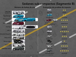 2
0
1
9
F
e
d
e
r i c
o
M
a
c
i a
s
G
a
l i n
d
o
Sedanes sub-compactos (Segmento B)
En caso de no mencionarse una versión en específico, todas las versiones del modelo incluyen el mismo equipamiento de seguridad
*= Protocolos de evaluación obsoletos. Nueva normativa no ha sido aplicada en estos modelos.
Número de bolsas de aire
BAIC D20 
Comfort (1)
Chevrolet Aveo 
LS (3) / LT (4)
Chevrolet Aveo 
LTZ (5)
Dodge Attitude
Ford Figo
JAC J4
Mitsubishi Mirage G4
Nissan Versa
Renault Logan
Toyota Yaris
Volkswagen Vento
0 2 4
Evaluación de pruebas de impacto
✭✭
BAIC D20* C-NCAP
✭✭
Chevrolet Aveo Latin-NCAP
✭✭✭✭
Dodge Attitude /
Mitsubishi Mirage G4
ASEAN-NCAP
✭✭✭
Ford Figo Latin-NCAP
✭✭✭✭✭
JAC J4* C-NCAP
✭✭✭
Nissan Versa Latin-NCAP
✭
Renault Logan Latin-NCAP
✭✭✭✭
Toyota Yaris Latin-NCAP
✭✭✭✭✭
Volkswagen Vento* Latin-NCAP
 
