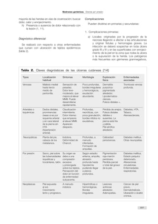 mayoría de las heridas en vías de cicatrización; buscar
dolor, calor y enrojecimiento.
h) Presencia o ausencia de dolor relacionado con
la lesión (1, 11).
Diagnóstico diferencial
Se realizará con respecto a otras enfermedades
que cursan con ulceración de tejidos epidérmicos
(tabla 2).
Complicaciones
Pueden dividirse en primarias y secundarias:
1. Complicaciones primarias:
a) Locales: originadas por la progresión de la
necrosis llegando a afectar a las articulaciones
y originar fístulas y hemorragias graves. La
infección se deberá sospechar en toda úlcera
grado III y IV y en las superficiales con enrojeci-
miento de la piel en la zona que rodea la úlcera
o la supuración de la herida. Los patógenos
más frecuentes son gérmenes gramnegativos,
221
Síndromes geriátricos. Úlceras por presión
Tabla 2. Claves diagnósticas de las úlceras cutáneas (14)
Tipos Localización Síntomas Morfología Exploración Enfermedades
habitual física asociadas
Venosas Maléolo medial Sensación de Poco profundas, Dermatitis Trombosis venosa
hasta tercio pesadez. bordes irregulares purpúrica- profunda.
medio de Dolor leve- y hemorrágicos, pigmentada
pantorrilla. moderado, que exudación alrededor.
mejora al elevar abundante. Lipodermatos-
MMII. Puede clerosis.
desarrollarse Pulsos distales +.
rápidamente.
Arteriales o Dedos distales, Claudicación Profundas, Pérdida de anejos. Diabetes, HTA.
isquémicas prominencias intermitente. necróticas, con Pulsos distales Tabaco.
óseas si es por Dolor intenso poca granulación, débiles o Ateroesclerosis.
isquemia arterial que empeora bordes nítidos no ausentes. La
y en cara lateral al elevar MMII. exudativas. pierna está fría
de la pierna sin Aparecen y pálida.
HTA despacio. Piel atrófica
(hipertensión alrededor.
arterial).
Neuropáticas Planta del pie, Indolora. Profundas, a Callosidad Diabetes mellitus.
cabeza de los Deformidad de menudo periulcerosa. Otras neuropatías.
metatarsos. Charcot. infectadas.
Formación de
ampollas.
Por presión Sacro, piel sobre Su origen se Según estadio: Pigmentación Diabetes mellitus.
las tuberosidades debe a una eritema, ampolla, roja-marrón Estado psíquico
isquiáticas y compresión abrasión periúlcera. deteriorado.
trocánteres, talón. excesiva profunda hasta Pérdida parcial Alteraciones
y prolongada hipodermis o total del grosor circulatorias.
sobre los tejidos. pudiendo llegar de la piel. Enfermedades
Percepción del a planos respiratorias.
dolor en función profundos.
de enfermedad
subyacente.
Neoplásicas Piel expuesta A menudo Hipertróficas o Lesiones Cáncer de piel
al sol. indolora hemorrágicas. actínicas previo.
Crecimiento Bordes alrededor. Dermatoheliosis.
lento y progresivo. irregulares. Adenopatías. Ulceración o cicatriz
crónica.
 