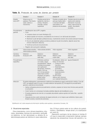 3. Situaciones especiales
Otros tratamientos, como cámara hiperbárica, infra-
rrojos, ultravioletas, factores de crecimiento, pentoxifili-
na sistémica, no han demostrado su eficacia (3); la
electroterapia parece ser efectiva en casos selecciona-
dos. El futuro parece estar en los cultivos de querati-
nocitos o fibroblastos, terapia larval y la cicatrización
por vacío (5).
Reparación quirúrgica de las úlceras en heridas III
y IV que no responden a tratamiento habitual, siempre
valorando las perspectivas futuras del paciente y su
225
Síndromes geriátricos. Úlceras por presión
Tabla 3. Protocolo de curas de úlceras por presión
Estadio I Estadio II Estadio III Estadio IV
Estadio Eritema que no Pérdida parcial de la Pérdida completa de la Pérdida total de la piel con
de la UPP palidece. Piel intacta epidermis, dermis o piel que implica daño destrucción extensa.
(calor, edema e ambas. Abrasión, o necrosis del tejido Afectación muscular,
induración). ampolla o úlcera subcutáneo con ósea y estructuras de
superficial. presencia de exudado. sostén. Abundante
exudado.
Procedimiento — Identificación de la UPP y registro.
general — Cura:
• Limpieza úlcera con suero fisiológico [C].
• Aplicar apósito sin recortar y excediendo en al menos 3 cm del borde de la lesión.
• Mantener la piel del tejido perilesional seca, manteniendo el lecho de la úlcera siempre húmedo.
• Si se ha de desbridar aplicar povidona yodada en la piel circundante, dejando secar tres
minutos Valoración diaria [C].
• Continuar protocolo de prevención.
— Registro de la actuación realizada.
Apósito Hidrocoloide extrafino Hidrocoloide extrafino Hidro-regulador Hidro-regulador
Hidrocoloide protector
Cambios Deterioro Deterioro Deterioro Deterioro
de apósito Evolución UPP. Máximo cada Máximo cada Máximo cada
siete días. cuatro días. tres días.
Procedimiento Si flictena: perforar Si esfacelos: retirar con Igual al Estadio III
específico con seda y seguir bisturí. Si necrosis:
procedimiento. Valorar — Cortes en placa
cantidad de exudado necrótica.
en la aplicación — Desbridamiento
del apósito. Fenitoína enzimático.
tópica: (100 mg — Si no es eficaz
en 5 ml de solución desbridamiento
salina NaCl al 09% quirúrgico.
empapar una gasa y Si UPP limpia:
aplicar sobre rellenar saco ulceroso
la úlcera) [C]. con material hidroactivo.
Infección Si existe antibiograma, administración sistémica de antibióticos según prescripción médica. Cura de
UPP: se realizará cada 24 horas o si existe deterioro del apósito [C]. Se seguirá el procedimiento
general y además se recomienda:
— Aplicar antisepsia previa al procedimiento cortante y esperar al menos tres minutos para permitir
su actuación.
— Cubrir herida con compresas húmedas estériles dejando almohadillada la zona.
— Si existe presencia de mal olor y/o exudado abundante: aplicar apósito de Carbo-flex + apósito
secundario.
— Después de dos-cuatro semanas de seguir protocolo, si no mejora usar antibiótico tópico para
limpiar la úlcera, durante dos semanas.
Modificación de 3 sobre esquema de información científica sobre apósitos. Laboratorios Convatec, SA.
 