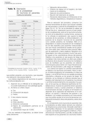 que podrían presentar una neumonía y que requieren
una valoración más precisa (tabla 9).
Los criterios diagnósticos de neumonía en pacien-
tes institucionalizados son:
1. Aparición de un infiltrado en la radiografía que
no puede explicarse por otra patología aguda.
2. Al menos un criterio mayor:
a) Tos.
b) Producción de esputo.
c) Fiebre.
3. O dos criterios menores:
a) Disnea.
b) Dolor pleurítico.
c) Síndrome confusional.
d) Signos de consolidación pulmonar en la
exploración.
e) Leucocitosis mayor de 12.000.
Una vez realizado el diagnóstico, se deben tomar
varias decisiones:
— Valoración del pronóstico.
— Criterios de ingreso en el hospital o de trata-
miento en la residencia.
— Selección de antimicrobianos.
— Elección del tratamiento de soporte.
— Decisiones relacionadas con limitaciones en los
métodos diagnósticos y terapéuticos invasivos.
Para la valoración del pronóstico, contamos con
diversas herramientas de apoyo que incluyen variables
de mal pronóstico y estiman la probabilidad de muerte
(tabla 10) (12, 18, 19). Se ha estudiado la validez del
PSI de Fine et al., observando que es un buen predic-
tor de complicaciones, tanto en la neumonía comunita-
ria como en la adquirida en nursing-homes, aunque se
le ha criticado la penalización que supone la edad
avanzada de los pacientes, la institucionalización y la
ausencia de la situación funcional de los pacientes
como variable predictiva de mortalidad. Mehr et al.
desarrollaron un sistema de predicción de mortalidad a
los 30 días específico para pacientes institucionaliza-
dos que incluye características basales de los pacien-
tes, como edad, sexo, índice de masa corporal, hallaz-
gos de exploración y datos analíticos. Naughton et al.
desarrollaron otro índice pronóstico mucho más senci-
llo basado en las características clínicas del paciente.
Clasifica a los pacientes en seis grupos de riesgo de
mortalidad. Este índice también se utilizó para analizar
la influencia de la situación funcional en la mortalidad y
puso de manifiesto que los pacientes con deterioro
funcional grave previo tienen con mayor frecuencia epi-
sodios de mal pronóstico y alto riesgo de mortalidad.
Los criterios de ingreso no cambian esencialmente
en relación a la neumonía comunitaria. Hace un tiem-
po, la institucionalización se consideraba un criterio de
ingreso, y en el PSI de Fine es una variable pronóstica
importante e influyente en los grupos de riesgo. No
obstante, se ha indicado en diversos estudios que el
beneficio del tratamiento en el hospital es muy escaso
y se limita fundamentalmente a los episodios muy gra-
ves, en los que hay una diferencia significativa de mor-
talidad precoz. Cuando los pacientes tienen episodios
moderados o leves y cuando presentan un deterioro
funcional severo de base, el ingreso en el hospital va a
depender de la capacidad de tratamiento en la resi-
dencia y la opinión o decisiones del paciente y sus
familiares. Los modelos pronósticos son instrumentos
que nos podrán ayudar en la toma de decisiones con-
siderando la situación clínica del paciente y estos otros
factores.
En el tratamiento de la neumonía en pacientes insti-
tucionalizados se debe realizar siempre una cobertura
de Streptococcus pneumoniae, Moraxella catarrhalis y
Haemophillus influenzae. En los episodios moderados
o graves, los bacilos gramnegativos entéricos y Pseu-
domonas son más frecuentes y, por ello, se debe cubrir
este espectro en los pacientes con neumonía modera-
426
TRATADO
deGERIATRÍA para residentes
Tabla 9. Estimación
de la probabilidad
de neumonía en pacientes
institucionalizados
Factor Valor Puntos
Leucocitos <10.000 0
10.000-14.999 1
> 15.000 2
Frec. respiratoria < 30 0
> 30 1
Disminución nivel NO 0
de conciencia SÍ 1
Sibilancias NO 0
SÍ 1
Estado confusional NO 0
SÍ 1
Temperatura < 38 ºC 0
38 ºC 1
Estertores NO 0
SÍ 1
Pulso 110 lpm 0
110-129 lpm 1
> 130 lpm 2
Probabilidad de neumonía: 0 puntos, 24,5%; 1 punto, 37,7%;
2 puntos, 44,4%; 3 puntos, 55,6%; 4 puntos, 69,4%.
 
