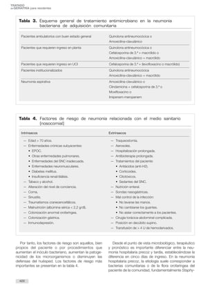 Por tanto, los factores de riesgo son aquellos, bien
propios del paciente o por procedimientos que
aumentan el inóculo bacteriano, aumentan la patoge-
nicidad de los microorganismos o disminuyen las
defensas del huésped. Los factores de riesgo más
importantes se presentan en la tabla 4.
Desde el punto de vista microbiológico, terapéutico
y pronóstico es importante diferenciar entre la neu-
monía hospitalaria precoz y tardía, estableciéndose la
diferencia en cinco días de ingreso. En la neumonía
hospitalaria precoz, la etiología suele corresponder a
bacterias comunitarias o de la flora orofaríngea del
paciente de la comunidad, fundamentalmente Staphy-
422
TRATADO
deGERIATRÍA para residentes
Tabla 3. Esquema general de tratamiento antimicrobiano en la neumonía
bacteriana de adquisición comunitaria
Pacientes ambulatorios con buen estado general Quinolona antineumocócica o
Amoxicilina-clavulánico
Pacientes que requieren ingreso en planta Quinolona antineumocócica o
Cefalosporina de 3.ª + macrólido o
Amoxicilina-clavulánico + macrólido
Pacientes que requieren ingreso en UCI Cefalosporina de 3.ª + (levofloxacino o macrólido)
Pacientes institucionalizados Quinolona antineumocócica
Amoxicilina-clavulánico + macrólido
Neumonía aspirativa Amoxicilina-clavulánico o
Clindamicina + cefalosporina de 3.ª o
Moxifloxacino o
Imipenem-meropenem
Tabla 4. Factores de riesgo de neumonía relacionada con el medio sanitario
(nosocomial)
Intrínsecos Extrínsecos
— Edad > 70 años.
— Enfermedades crónicas subyacentes:
• EPOC.
• Otras enfermedades pulmonares.
• Enfermedades del SNC inadecuada.
• Enfermedades neuromusculares.
• Diabetes mellitus.
• Insuficiencia renal/diálisis.
— Tabaco y alcohol.
— Alteración del nivel de conciencia.
— Coma.
— Sinusitis.
— Traumatismos craneoencefálicos.
— Malnutrición (albúmina sérica < 2,2 g/dl).
— Colonización anormal orofaríngea.
— Colonización gástrica.
— Inmunodepresión.
— Traqueostomía.
— Aerosoles.
— Hospitalización prolongada.
— Antibioterapia prolongada.
— Tratamientos del paciente:
• Antiácidos (anti-H2).
• Corticoides.
• Citotóxicos.
• Sedantes del SNC.
— Nutrición enteral.
— Sondas nasogástricas.
— Mal control de la infección:
• No lavarse las manos.
• No cambiarse los guantes.
• No aislar correctamente a los pacientes.
— Cirugía torácica-abdominal complicada.
— Posición en decúbito supino.
— Transfusión de > 4 U de hemoderivados.
 