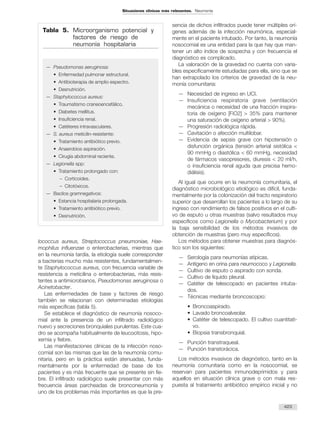 lococcus aureus, Streptococcus pneumoniae, Hae-
mophilus influenzae o enterobacterias, mientras que
en la neumonía tardía, la etiología suele corresponder
a bacterias mucho más resistentes, fundamentalmen-
te Staphylococcus aureus, con frecuencia variable de
resistencia a meticilina o enterobacterias, más resis-
tentes a antimicrobianos, Pseudomonas aeruginosa o
Acinetobacter.
Las enfermedades de base y factores de riesgo
también se relacionan con determinadas etiologías
más específicas (tabla 5).
Se establece el diagnóstico de neumonía nosoco-
mial ante la presencia de un infiltrado radiológico
nuevo y secreciones bronquiales purulentas. Este cua-
dro se acompaña habitualmente de leucocitosis, hipo-
xemia y fiebre.
Las manifestaciones clínicas de la infección noso-
comial son las mismas que las de la neumonía comu-
nitaria, pero en la práctica están atenuadas, funda-
mentalmente por la enfermedad de base de los
pacientes y es más frecuente que se presente sin fie-
bre. El infiltrado radiológico suele presentar con más
frecuencia áreas parcheadas de bronconeumonía y
uno de los problemas más importantes es que la pre-
sencia de dichos infiltrados puede tener múltiples orí-
genes además de la infección neumónica, especial-
mente en el paciente intubado. Por tanto, la neumonía
nosocomial es una entidad para la que hay que man-
tener un alto índice de sospecha y con frecuencia el
diagnóstico es complicado.
La valoración de la gravedad no cuenta con varia-
bles específicamente estudiadas para ella, sino que se
han extrapolado los criterios de gravedad de la neu-
monía comunitaria:
— Necesidad de ingreso en UCI.
— Insuficiencia respiratoria grave (ventilación
mecánica o necesidad de una fracción inspira-
toria de oxígeno [FiO2] > 35% para mantener
una saturación de oxígeno arterial > 90%).
— Progresión radiológica rápida.
— Cavitación o afección multilobar.
— Evidencia de sepsis grave con hipotensión o
disfunción orgánica (tensión arterial sistólica <
90 mmHg o diastólica < 60 mmHg, necesidad
de fármacos vasopresores, diuresis < 20 ml/h,
o insuficiencia renal aguda que precisa hemo-
diálisis).
Al igual que ocurre en la neumonía comunitaria, el
diagnóstico microbiológico etiológico es difícil, funda-
mentalmente por la colonización del tracto respiratorio
superior que desarrollan los pacientes a lo largo de su
ingreso con rendimiento de falsos positivos en el culti-
vo de esputo u otras muestras (salvo resultados muy
específicos como Legionella o Mycobacterium) y por
la baja sensibilidad de los métodos invasivos de
obtención de muestras (pero muy específicos).
Los métodos para obtener muestras para diagnós-
tico son los siguientes:
— Serología para neumonías atípicas.
— Antígeno en orina para neumococo y Legionella.
— Cultivo de esputo o aspirado con sonda.
— Cultivo de líquido pleural.
— Catéter de telescopado en pacientes intuba-
dos.
— Técnicas mediante broncoscopio:
• Broncoaspirado.
• Lavado broncoalveolar.
• Catéter de telescopado. El cultivo cuantitati-
vo.
• Biopsia transbronquial.
— Punción transtraqueal.
— Punción transtorácica.
Los métodos invasivos de diagnóstico, tanto en la
neumonía comunitaria como en la nosocomial, se
reservan para pacientes inmunodeprimidos y para
aquellos en situación clínica grave o con mala res-
puesta al tratamiento antibiótico empírico inicial y no
423
Situaciones clínicas más relevantes. Neumonía
Tabla 5. Microorganismo potencial y
factores de riesgo de
neumonía hospitalaria
— Pseudomonas aeruginosa:
• Enfermedad pulmonar estructural.
• Antibioterapia de amplio espectro.
• Desnutrición.
— Staphylococcus aureus:
• Traumatismo craneoencefálico.
• Diabetes mellitus.
• Insuficiencia renal.
• Catéteres intravasculares.
— S. aureus meticilin-resistente:
• Tratamiento antibiótico previo.
• Anaerobios aspiración.
• Cirugía abdominal reciente.
— Legionella spp:
• Tratamiento prolongado con:
– Corticoides.
– Citotóxicos.
— Bacilos gramnegativos:
• Estancia hospitalaria prolongada.
• Tratamiento antibiótico previo.
• Desnutrición.
 