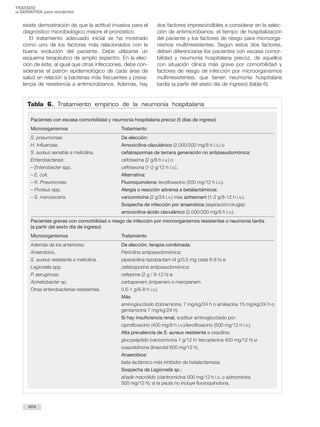 existe demostración de que la actitud invasiva para el
diagnóstico microbiológico mejore el pronóstico.
El tratamiento adecuado inicial se ha mostrado
como uno de los factores más relacionados con la
buena evolución del paciente. Debe utilizarse un
esquema terapéutico de amplio espectro. En la elec-
ción de éste, al igual que otras infecciones, debe con-
siderarse el patrón epidemiológico de cada área de
salud en relación a bacterias más frecuentes y preva-
lencia de resistencia a antimicrobianos. Además, hay
dos factores imprescindibles a considerar en la selec-
ción de antimicrobianos: el tiempo de hospitalización
del paciente y los factores de riesgo para microorga-
nismos multirresistentes. Según estos dos factores,
deben diferenciarse los pacientes con escasa comor-
bilidad y neumonía hospitalaria precoz, de aquellos
con situación clínica más grave por comorbilidad y
factores de riesgo de infección por microorganismos
multirresistentes, que tienen neumonía hospitalaria
tardía (a partir del sexto día de ingreso) (tabla 6).
424
TRATADO
deGERIATRÍA para residentes
Tabla 6. Tratamiento empírico de la neumonía hospitalaria
Pacientes con escasa comorbilidad y neumonía hospitalaria precoz (5 días de ingreso)
Microorganismos Tratamiento
S. pneumoniae. De elección:
H. Influenzae. Amoxicilina-clavulánico (2.000/200 mg/8 h i.v.) o
S. aureus sensible a meticilina. cefalosporinas de tercera generación no antipseudomónica:
Enterobacterias: cefotaxima (2 g/8 h i.v.) o
– Enterobacter spp. ceftriaxona (1-2 g/12 h i.v.).
– E. coli. Alternativa:
– K. Pneumoniae. Fluoroquinolona: levofloxacino (500 mg/12 h i.v.).
– Proteus spp. Alergia o reacción adversa a betalactámicos:
– S. marcescens. vancomicina (2 g/24 i.v.) más aztreonam (1-2 g/8-12 h i.v.).
Sospecha de infección por anaerobios (aspiración/cirugía):
amoxicilina-ácido clavulánico (2.000/200 mg/8 h i.v.).
Pacientes graves con comorbilidad o riesgo de infección por microorganismos resistentes o neumonía tardía
(a partir del sexto día de ingreso)
Microorganismos Tratamiento
Además de los anteriores: De elección, terapia combinada:
Anaerobios. Penicilina antipseudomónica:
S. aureus resistente a meticilina. piperacilina-tazobactam (4 g/0,5 mg cada 6-8 h) o
Legionella spp. cefalosporina antipseudomónica:
P. aeruginosa. cefepime (2 g / 8-12 h) o
Acinetobacter sp. carbapenem (imipenem o meropenem
Otras enterobacterias resistentes. 0,5-1 g/6-8 h i.v.)
Más
aminoglucósido (tobramicina, 7 mg/kg/24 h o amikacina 15 mg/kg/24 h o
gentamicina 7 mg/kg/24 h).
Si hay insuficiencia renal, sustituir aminoglucósido por:
ciprofloxacino (400 mg/8 h i.v.)/levofloxacino (500 mg/12 h i.v.).
Alta prevalencia de S. aureus resistente a oxacilina:
glucopéptido (vancomicina 1 g/12 h/ teicoplanina 400 mg/12 h) u
oxazolidinona (linezolid 600 mg/12 h).
Anaerobios:
beta-lactámico más inhibidor de betalactamasa.
Sospecha de Legionella sp.:
añadir macrólido (claritromicina 500 mg/12 h i.v. o azitromicina
500 mg/12 h); si la pauta no incluye fluoroquinolona.
 
