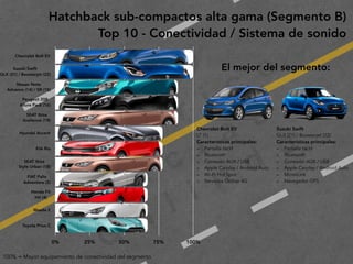 2
0
1
9
F
e
d
e
r i c
o
M
a
c
i a
s
G
a
l i n
d
o
Hatchback sub-compactos alta gama (Segmento B)
Top 10 - Conectividad / Sistema de sonido
Chevrolet Bolt EV
LT (1)
Características principales:
- Pantalla táctil
- Bluetooth
- Conexión AUX / USB
- Apple Carplay / Android Auto
- Wi-Fi Hot Spot
- Servicios OnStar 4G
100% = Mayor equipamiento de conectividad del segmento
El mejor del segmento:
Chevrolet Bolt EV
Suzuki Swift 
GLX (21) / Boosterjet (22)
Nissan Note 
Advance (14) / SR (15)
Peugeot 208 
Allure Pack (16)
SEAT Ibiza 
Xcellence (19)
Hyundai Accent
KIA Rio
SEAT Ibiza 
Style Urban (18)
FIAT Palio
Adventure (2)
Honda Fit 
Hit (4)
Mazda 2
Toyota Prius C
0% 25% 50% 75% 100%
Suzuki Swift
GLX (21) / Boosterjet (22)
Características principales:
- Pantalla táctil
- Bluetooth
- Conexión AUX / USB
- Apple Carplay / Android Auto
- MirrorLink
- Navegador GPS
 