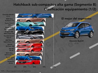 2
0
1
9
F
e
d
e
r i c
o
M
a
c
i a
s
G
a
l i n
d
oChevrolet Bolt EV
LT (1)
Hatchback sub-compactos alta gama (Segmento B)
Clasiﬁcación equipamiento (1/2)
El mejor del segmento:
100% = Mayor equipamiento del segmento
Chevrolet Bolt EV 
LT (1)
SEAT Ibiza 
Xcellence (19)
Toyota Prius C 
(23)
Suzuki Swift
Boosterjet (22)
Peugeot 208 
Allure Pack (16)
Hyundai Accent 
GLS (7)
SEAT Ibiza 
Style Urban (18)
KIA Rio 
EX Pack (10)
KIA Rio 
EX (9)
SEAT Ibiza 
Reference (17)
Suzuki Swift 
GLX (21)
Honda Fit 
Hit (4)
0% 25% 50% 75% 100%
 