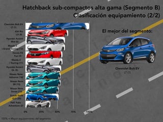 2
0
1
9
F
e
d
e
r i c
o
M
a
c
i a
s
G
a
l i n
d
o
Hatchback sub-compactos alta gama (Segmento B)
Clasiﬁcación equipamiento (2/2)
El mejor del segmento:
100% = Mayor equipamiento del segmento
Chevrolet Bolt EV 
LT (1)
KIA Rio 
LX (8)
Hyundai Accent 
Mid (6)
Mazda 2 
i Grand Touring (12)
Honda Fit 
Fun (3)
Mazda 2 
i Touring (11)
Hyundai Accent 
GL (5)
Nissan Note 
Advance (14)
Nissan Note 
SR (15)
Nissan Note 
Sense (13)
Suzuki Swift 
GLS (20)
FIAT Palio
Adventure (2)
0% 25% 50% 75% 100%
Chevrolet Bolt EV
LT (1)
 