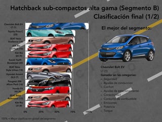 2
0
1
9
F
e
d
e
r i c
o
M
a
c
i a
s
G
a
l i n
d
o
Hatchback sub-compactos alta gama (Segmento B)
Clasiﬁcación ﬁnal (1/2)
El mejor del segmento:
100% = Mejor clasificación global del segmento
Chevrolet Bolt EV 
LT (1)
Toyota Prius C 
(23)
SEAT Ibiza 
Xcellence (19)
KIA Rio 
EX Pack (10)
KIA Rio 
EX (9)
Suzuki Swift 
Boosterjet (22)
SEAT Ibiza 
Style Urban (18)
Hyundai Accent 
GLS (7)
Peugeot 208 
Allure Pack (16)
Honda Fit 
Hit (4)
SEAT Ibiza 
Reference (17)
KIA Rio 
LX (8)
0% 25% 50% 75% 100%
Chevrolet Bolt EV
LT (1)
Ganador en las categorías:
- Seguridad
- Ayudas de conducción
- Confort
- Ayudas de estacionamiento
- Conectividad
- Consumo de combustible
- Emisiones
- Potencia
- Torque
 