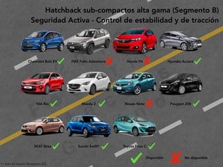 2
0
1
9
F
e
d
e
r i c
o
M
a
c
i a
s
G
a
l i n
d
o
Hatchback sub-compactos alta gama (Segmento B)
Seguridad Activa - Control de estabilidad y de tracción
 
 
 
 
Chevrolet Bolt EV FIAT Palio Adventure Honda Fit Hyundai Accent
 
 
 
 
KIA Rio Mazda 2 Nissan Note Peugeot 208
 
 
SEAT Ibiza Suzuki Swift* Toyota Prius C
Disponible No disponible
*= Solo en versión Boosterjet (22)
 