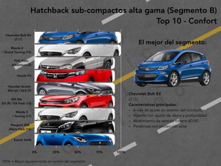 2
0
1
9
F
e
d
e
r i c
o
M
a
c
i a
s
G
a
l i n
d
oChevrolet Bolt EV
LT (1)
Características principales:
- 6 vías de ajuste en asiento del conductor
- Volante con ajuste de altura y profundidad
- Abatimiento de asiento trasero 60/40
- Parabrisas con protección solar
Hatchback sub-compactos alta gama (Segmento B)
Top 10 - Confort
100% = Mayor equipamiento en confort del segmento
El mejor del segmento:
Chevrolet Bolt EV 
LT (1)
Mazda 2 
i Grand Touring (12)
FIAT Palio
Adventure (2)
Honda Fit
Hyundai Accent 
Mid (6) / GLS (7)
KIA Rio 
EX (9) / EX Pack (10)
Mazda 2 
i Touring (11)
Peugeot 208 
Allure Pack (16)
Suzuki Swift
0% 25% 50% 75% 100%
 