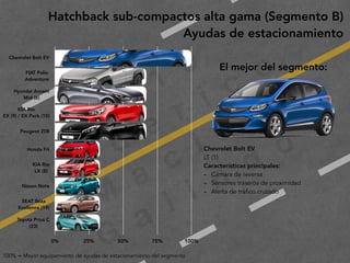 2
0
1
9
F
e
d
e
r i c
o
M
a
c
i a
s
G
a
l i n
d
o
Hatchback sub-compactos alta gama (Segmento B)
Ayudas de estacionamiento
100% = Mayor equipamiento de ayudas de estacionamiento del segmento
Chevrolet Bolt EV
FIAT Palio
Adventure
Hyundai Accent 
Mid (6)
KIA Rio 
EX (9) / EX Pack (10)
Peugeot 208
Honda Fit
KIA Rio 
LX (8)
Nissan Note
SEAT Ibiza 
Xcellence (19)
Toyota Prius C 
(23)
0% 25% 50% 75% 100%
Chevrolet Bolt EV
LT (1)
Características principales:
- Cámara de reversa
- Sensores traseros de proximidad
- Alerta de tráfico cruzado
El mejor del segmento:
 