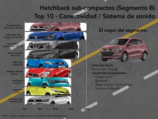 2
0
1
9
F
e
d
e
r i c
o
M
a
c
i a
s
G
a
l i n
d
o
Hatchback sub-compactos (Segmento B)
Top 10 - Conectividad / Sistema de sonido
Chevrolet Spark
Premier (4) / Activ (5)
Características principales:
- Pantalla táctil
- Bluetooth
- Apple Carplay / Android Auto
- Servicios OnStar 4G
100% = Mayor equipamiento de conectividad del segmento
El mejor del segmento:
Chevrolet Spark 
Premier (4) / Activ (5)
Volkswagen Polo 
Design & Sound (25)
Nissan March 
Advance (16) / SR (17)
Renault Stepway 
Intens (19)
BAIC D20 
Fashion (2)
Mitsubishi Mirage 
GLS (12)
Suzuki Ignis 
GLX (21)
Toyota Yaris 
S (22)
Volkswagen Gol 
Trendline (23)
0% 25% 50% 75% 100%
 
