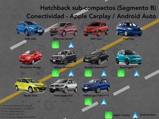 2
0
1
9
F
e
d
e
r i c
o
M
a
c
i a
s
G
a
l i n
d
o
Hatchback sub-compactos (Segmento B)
Conectividad - Apple Carplay / Android Auto
 
 
 
 
BAIC D20 Chevrolet Spark* FIAT Uno Ford Figo
— — — — — —
 
 
Mitsubishi Mirage Nissan March** Renault Stepway*** Suzuki Ignis****
— —
 
 
 
 
Toyota Yaris Volkswagen Gol Volkswagen Polo*****
— — — —
Apple Carplay Android Auto
*= En versión Premier (4) y Activ (5)
**= En versión Advance (16) y SR (17)
***= En versión Intens (19)
****= En versión GLX (21)
*****= En versión Design & Sound (25)
 