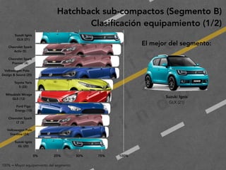 2
0
1
9
F
e
d
e
r i c
o
M
a
c
i a
s
G
a
l i n
d
oSuzuki Ignis
GLX (21)
Hatchback sub-compactos (Segmento B)
Clasiﬁcación equipamiento (1/2)
El mejor del segmento:
100% = Mayor equipamiento del segmento
Suzuki Ignis 
GLX (21)
Chevrolet Spark 
Activ (5)
Chevrolet Spark 
Premier (4)
Volkswagen Polo 
Design & Sound (25)
Toyota Yaris 
S (22)
Mitsubishi Mirage 
GLS (12)
Ford Figo 
Energy (10)
Chevrolet Spark 
LT (3)
Volkswagen Polo 
Startline (24)
Suzuki Ignis 
GL (20)
0% 25% 50% 75% 100%
 